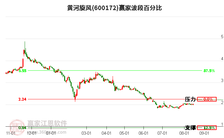 600172黄河旋风波段百分比工具