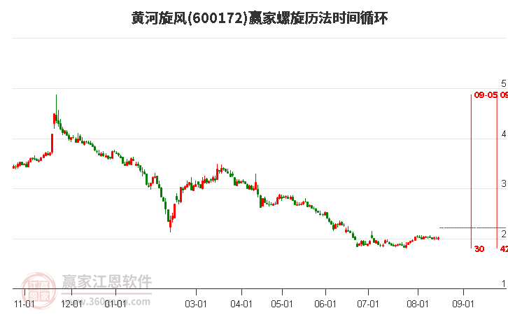 600172黄河旋风螺旋历法时间循环工具