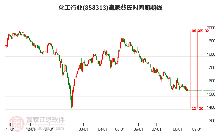 化工行业费氏时间周期线工具