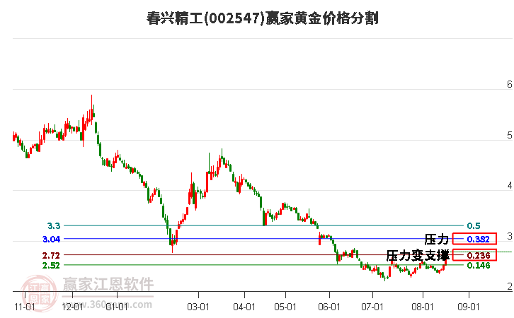 002547春兴精工黄金价格分割工具