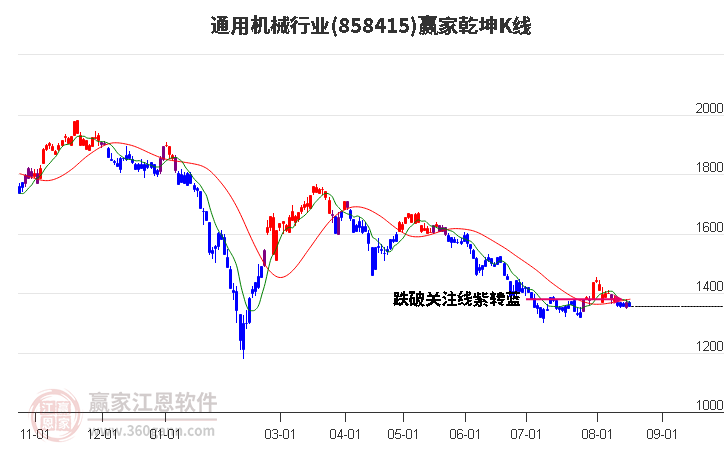 858415通用机械赢家乾坤K线工具