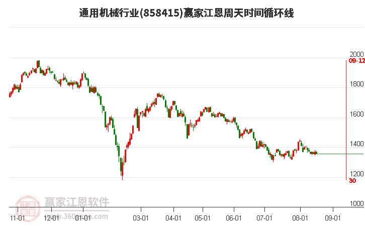 通用机械行业江恩周天时间循环线工具