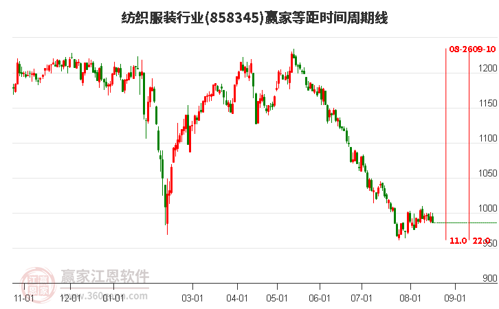 纺织服装行业等距时间周期线工具