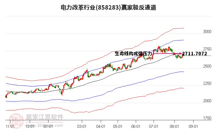 858283电力改革赢家极反通道工具