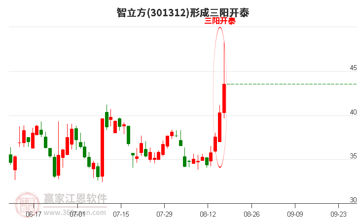 301312智立方形成顶部三阳开泰形态