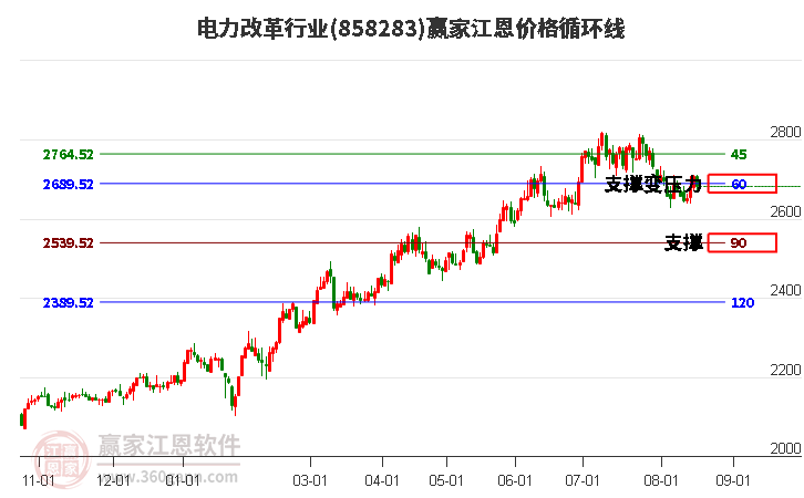 电力改革行业江恩价格循环线工具