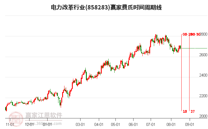 电力改革行业费氏时间周期线工具