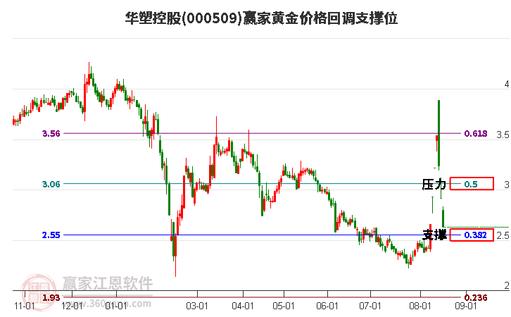 000509华塑控股黄金价格回调支撑位工具