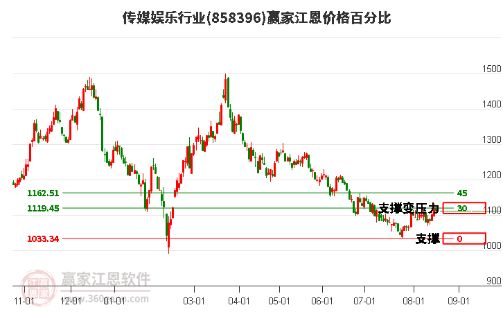 传媒娱乐行业江恩价格百分比工具