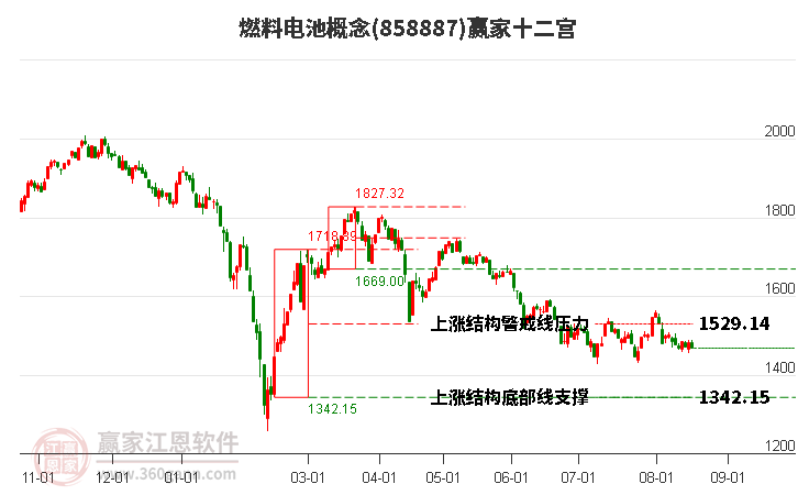 858887燃料电池赢家十二宫工具