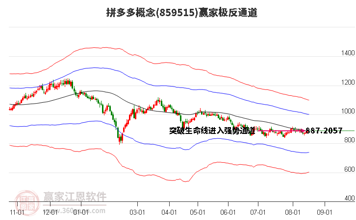 859515拼多多赢家极反通道工具