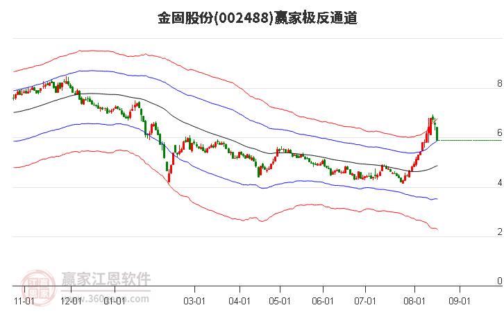 002488金固股份赢家极反通道工具