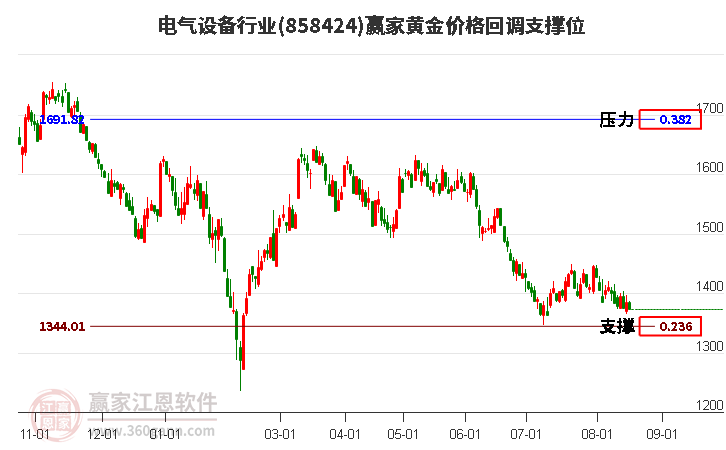 电气设备行业黄金价格回调支撑位工具