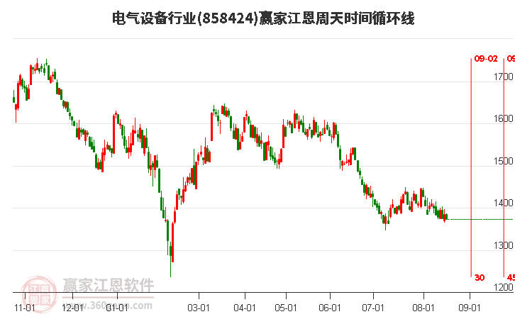 电气设备行业江恩周天时间循环线工具