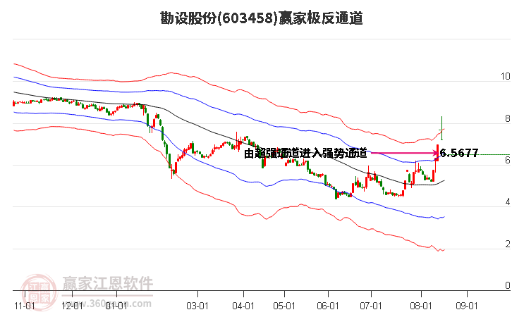 603458勘设股份赢家极反通道工具