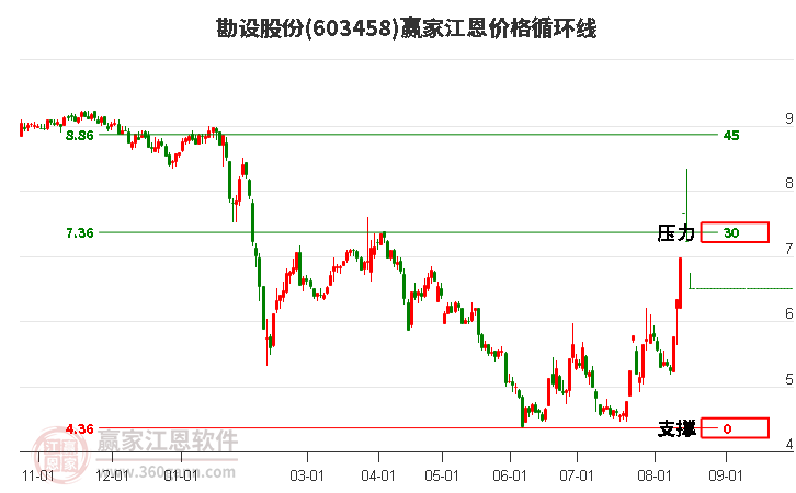 603458勘设股份江恩价格循环线工具