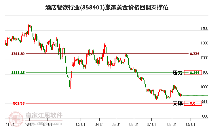 酒店餐饮行业黄金价格回调支撑位工具