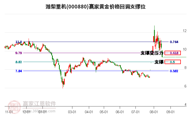 000880潍柴重机黄金价格回调支撑位工具