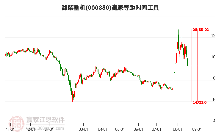 000880潍柴重机等距时间周期线工具