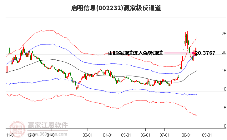 002232启明信息赢家极反通道工具