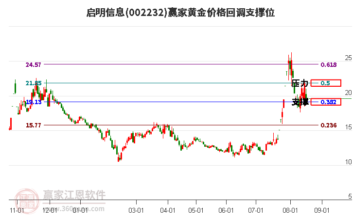 002232启明信息黄金价格回调支撑位工具