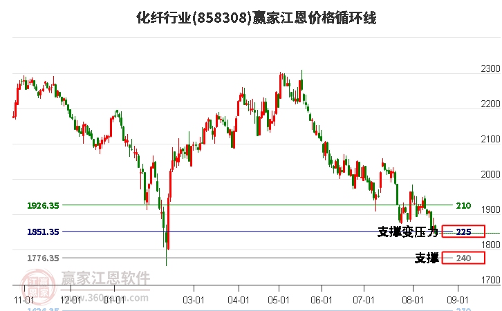 化纤行业江恩价格循环线工具