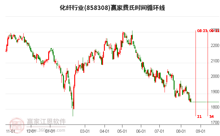 化纤行业费氏时间循环线工具