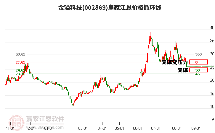 002869金溢科技江恩价格循环线工具