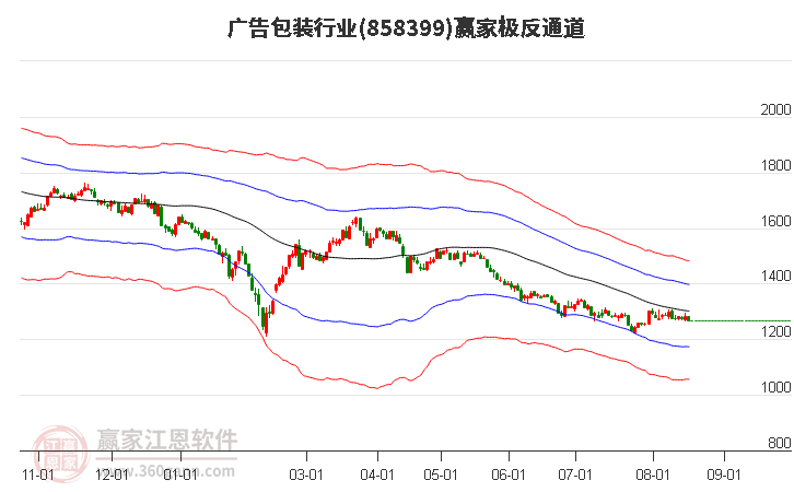 858399广告包装赢家极反通道工具