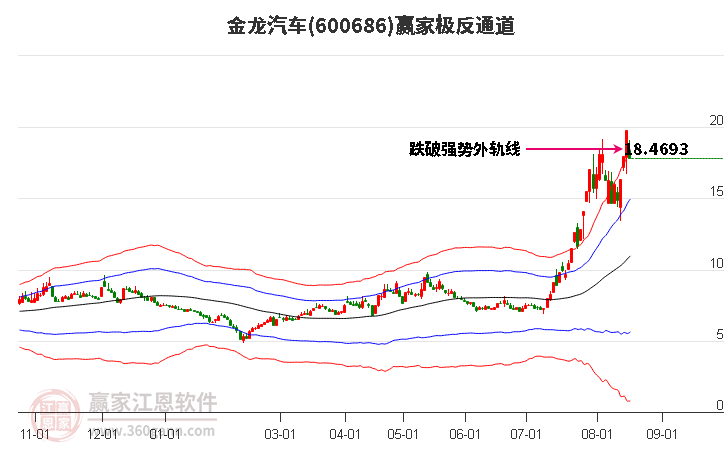 600686金龙汽车赢家极反通道工具