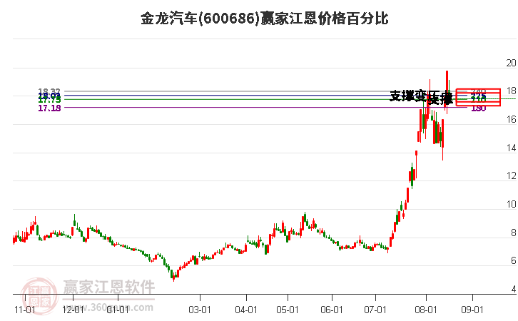 600686金龙汽车江恩价格百分比工具