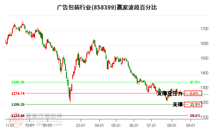 广告包装行业波段百分比工具