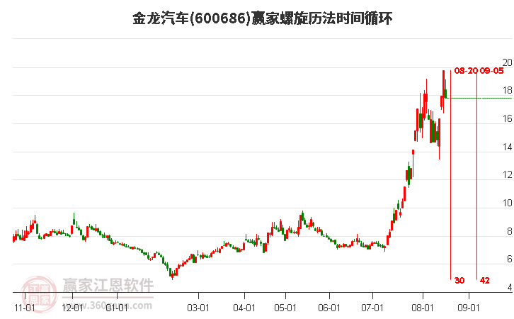 600686金龙汽车螺旋历法时间循环工具