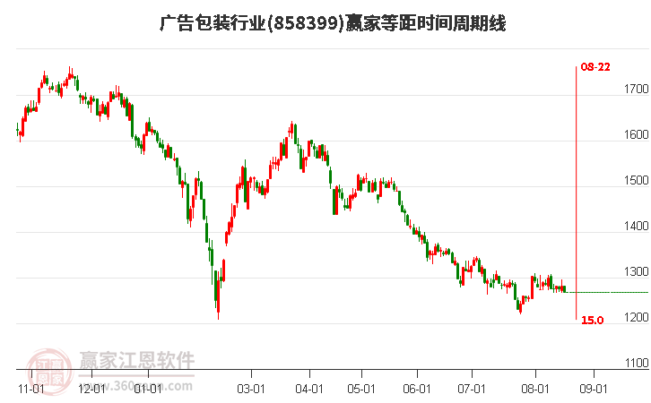 广告包装行业等距时间周期线工具