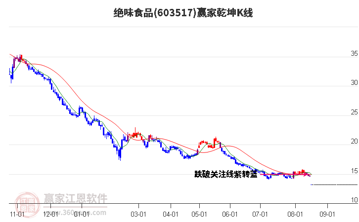 603517绝味食品赢家乾坤K线工具