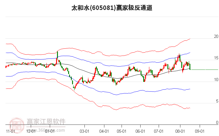 605081太和水赢家极反通道工具