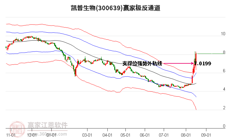 300639凯普生物赢家极反通道工具