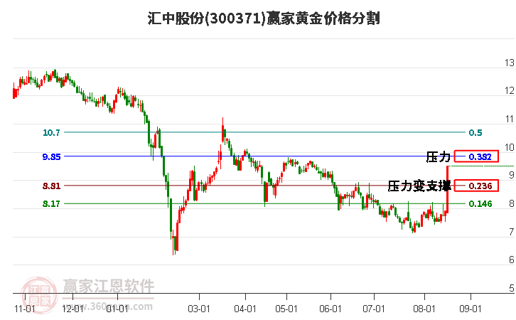 300371汇中股份黄金价格分割工具