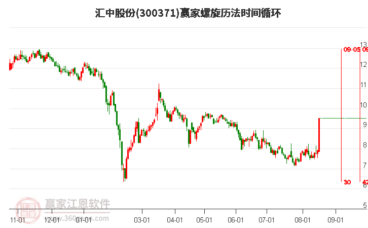 300371汇中股份螺旋历法时间循环工具