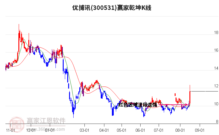 300531优博讯赢家乾坤K线工具