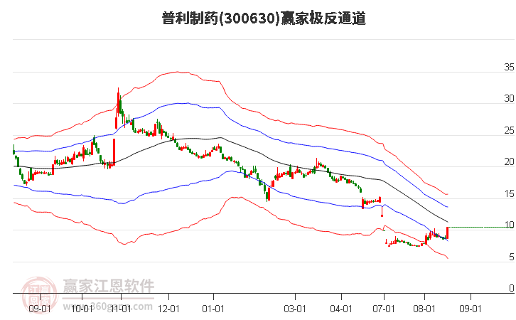 300630普利制药赢家极反通道工具