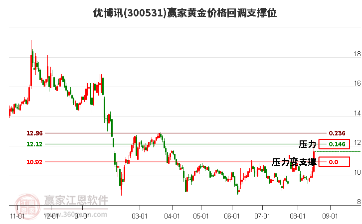 300531优博讯黄金价格回调支撑位工具