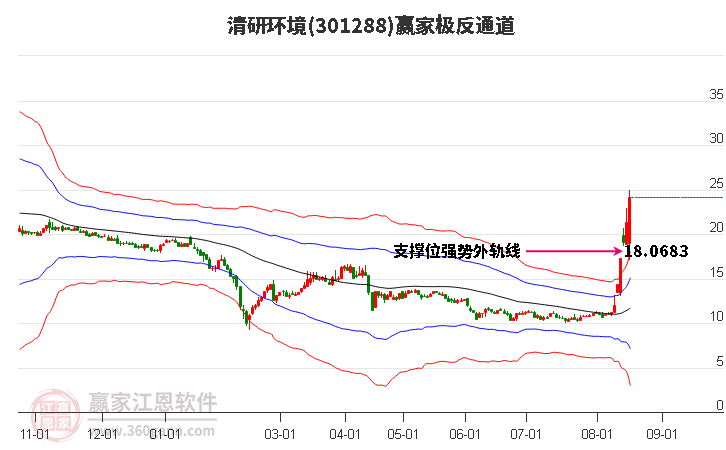 301288清研环境赢家极反通道工具