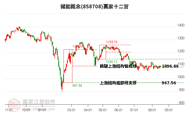 858708储能赢家十二宫工具