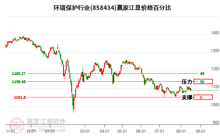 环境保护行业江恩价格百分比工具