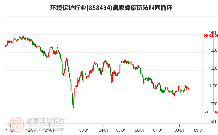 环境保护行业螺旋历法时间循环工具