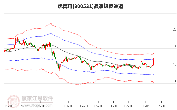 300531优博讯赢家极反通道工具