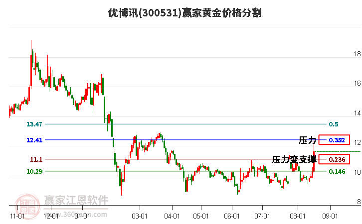 300531优博讯黄金价格分割工具