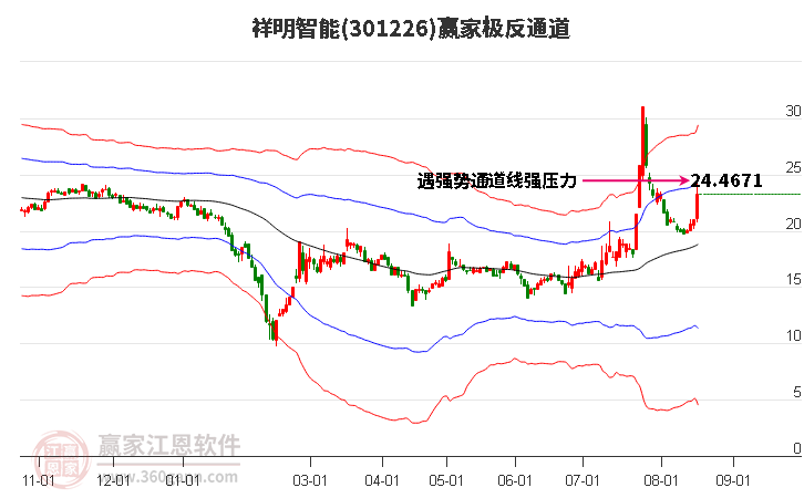 301226祥明智能赢家极反通道工具