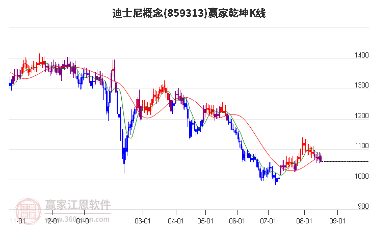 859313迪士尼赢家乾坤K线工具